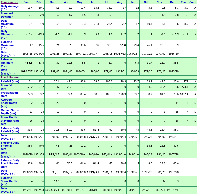 Lac Megantic 2 Climate Data Chart